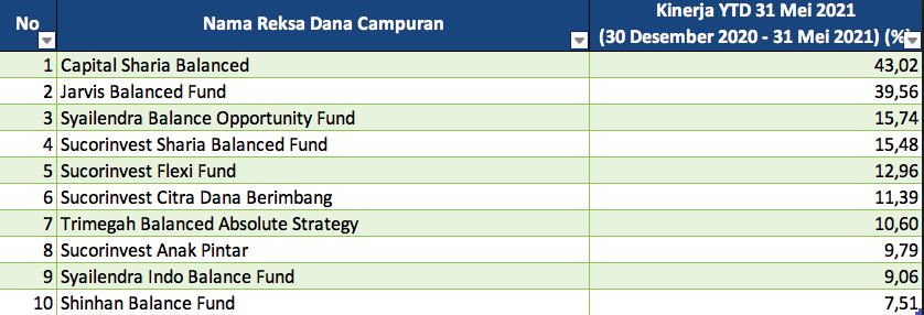 RD Campuran Terbaik Mei/Infovesta