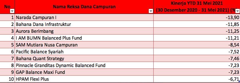 RD Campuran Terburuk Mei/Infovesta