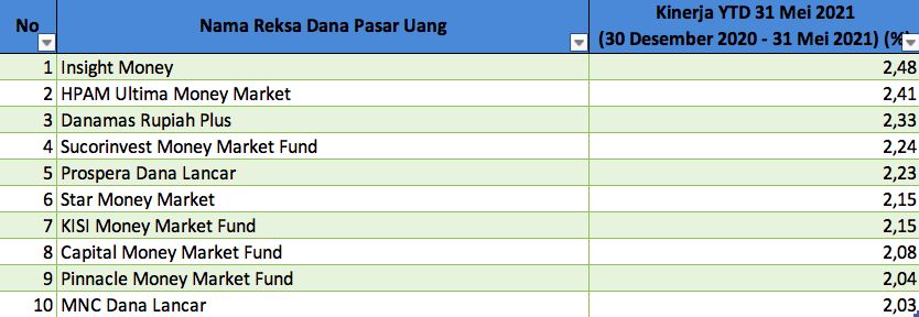 RD Pasar Uang Terbaik Mei/Infovesta