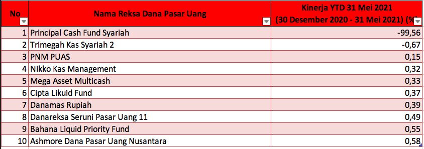 RD Pasar Uang Terburuk Mei/Infovesta