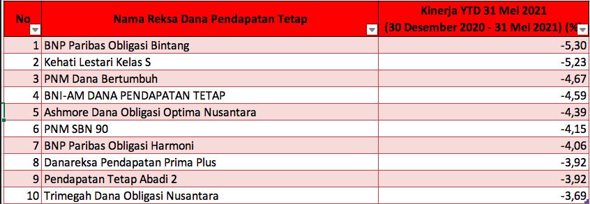 RD Pendapatan Tetap Terburuk Mei/Infovesta
