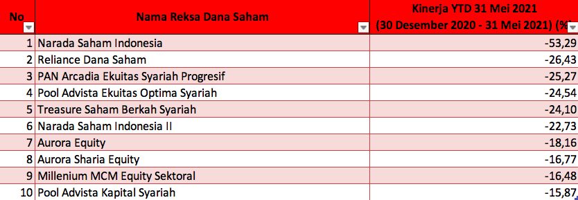 RD Saham Terburuk Mei 2021/Infovesta