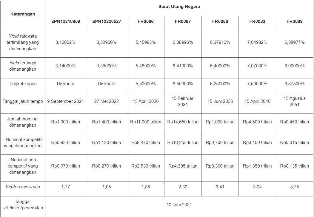 Lelang SUN 8 Juni 2021