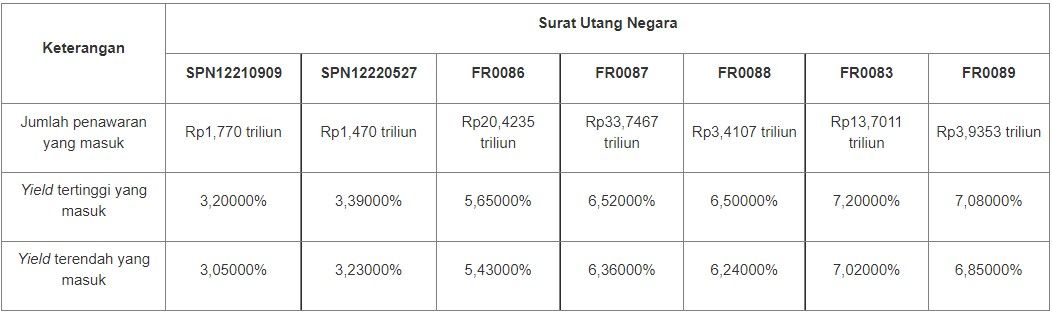 Lelang SUN 8 Juni 2021