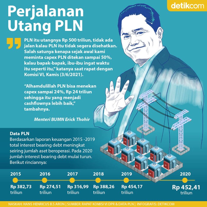 Revisi Infografis perjalanan utang PLN