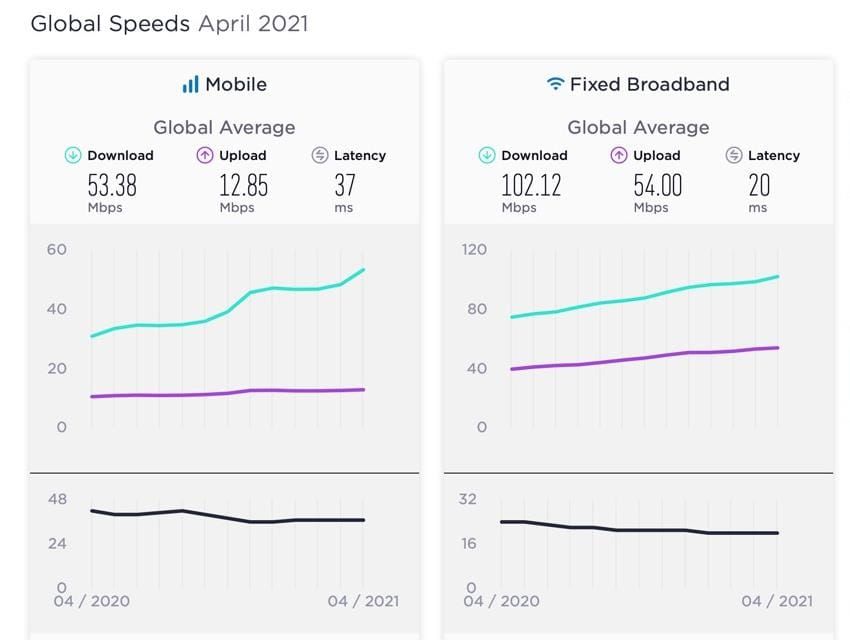 Speedtest merilis laporan kecepatan internet seluruh negara, berapa kecepatan internet Indonesia saat ini?