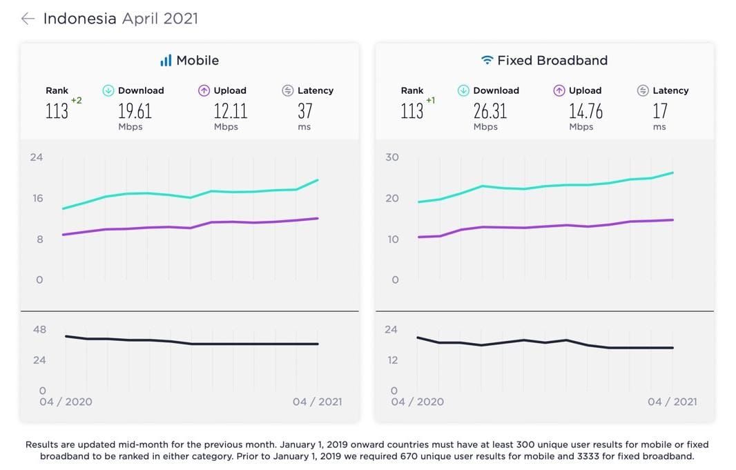 Speedtest merilis laporan kecepatan internet seluruh negara, berapa kecepatan internet Indonesia saat ini?