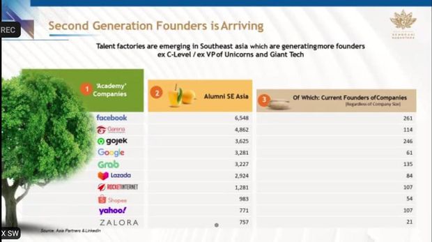 Data dari Asia Partners dan LinkedIn mengenai 'second generation founders'. Setelah bekerja di perusahaan sukses, banyak pekerja yang terinspirasi untuk membangun startup mereka masing-masing. Paling banyak alumni dari Facebook.