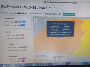 COVID-19 di Bangkalan Masih Menggila, Sehari Terdeteksi 80 Orang Positif