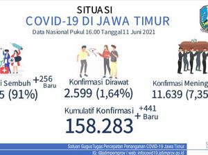Terus Melonjak, Kasus COVID-19 di Jatim Tambah 441 Dalam Sehari