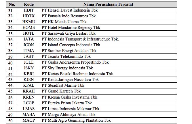 Daftar 88 Emiten yang Belum Lapor Lapkeu 2020/dok BEI/hal 2