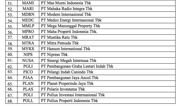 Daftar 88 Emiten yang Belum Lapor Lapkeu 2020/dok BEI/hal 3