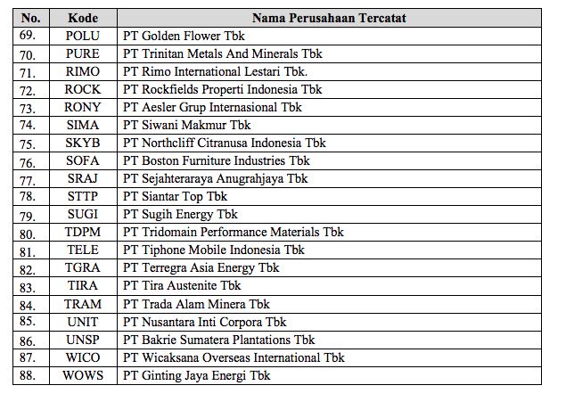 Daftar 88 Emiten yang Belum Lapor Lapkeu 2020/dok BEI/hal 4
