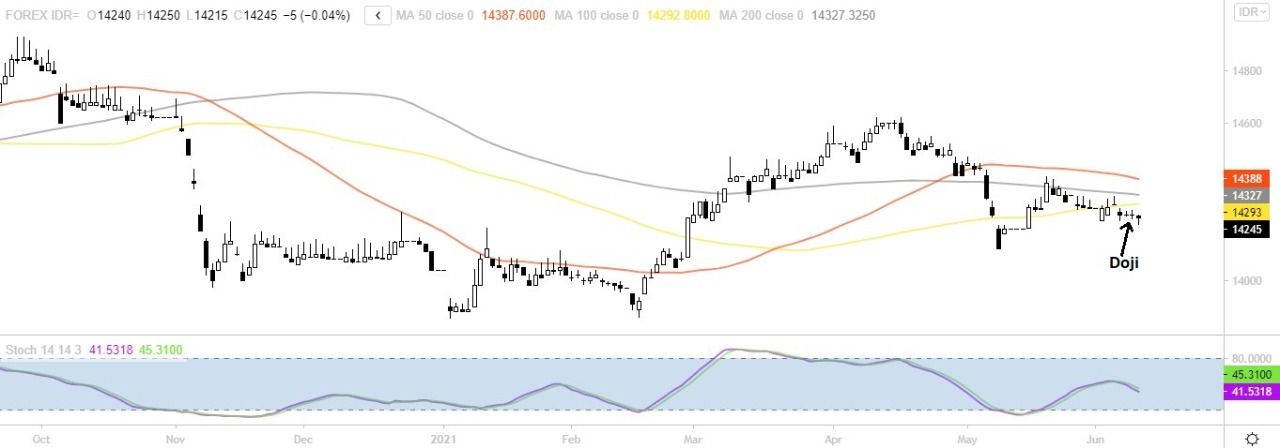 Grafik Rupiah