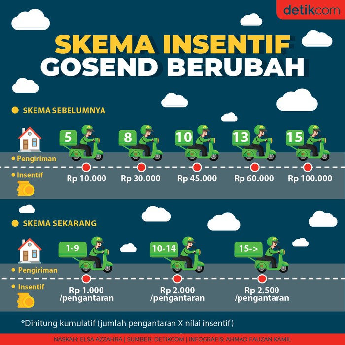 Infografis insentif driver GoSend berubah Infografis insentif driver GoSend berubah