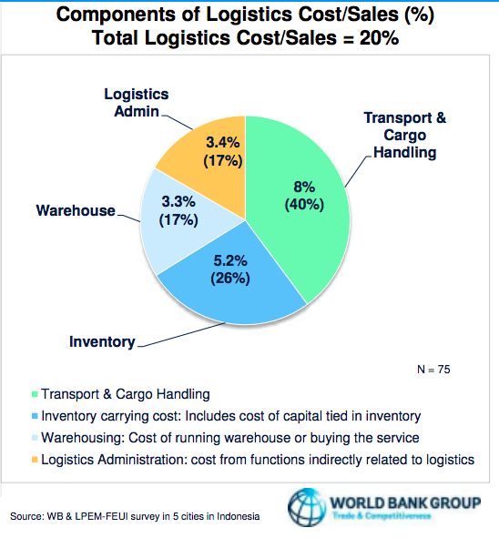 logistik logistik