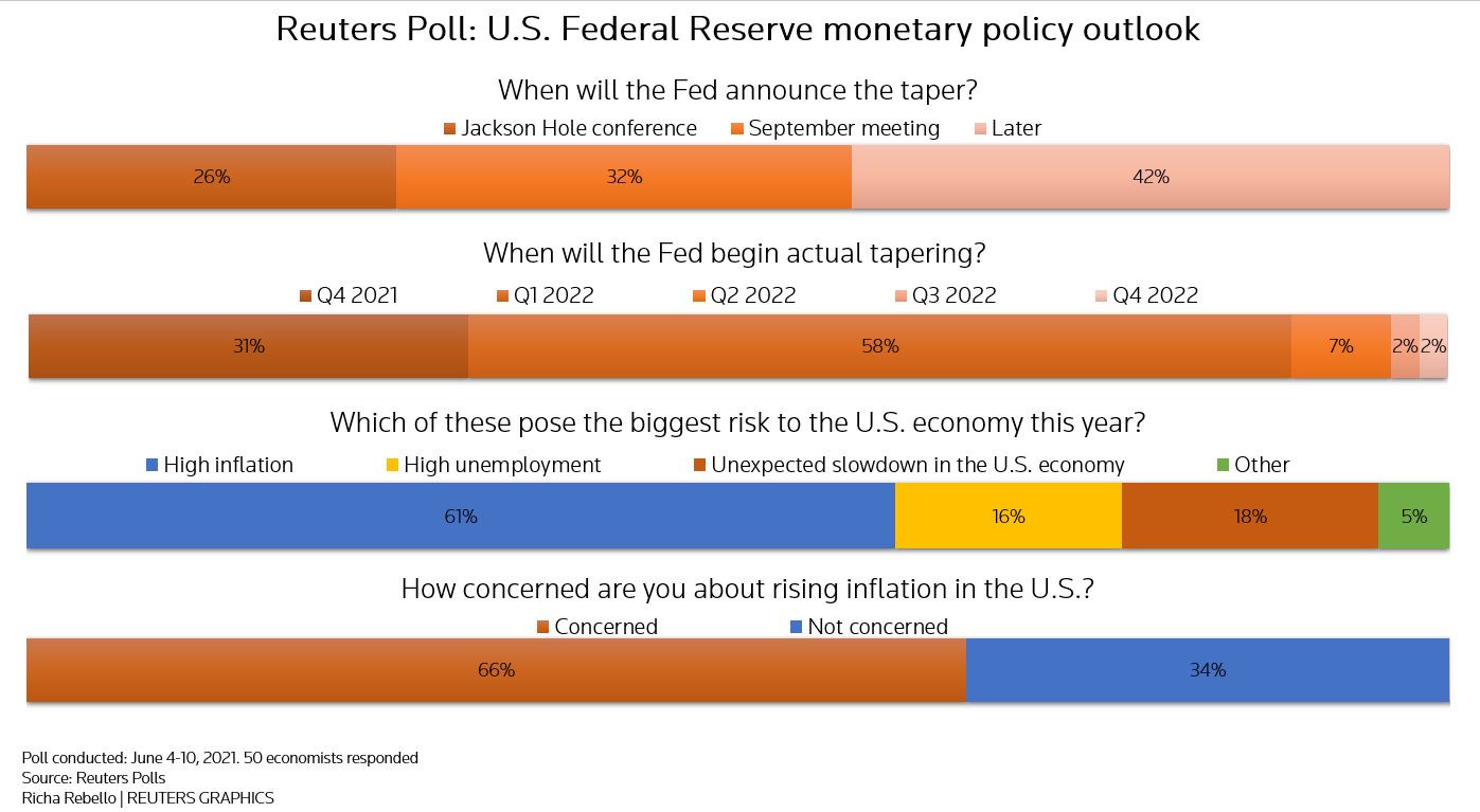 fed fed