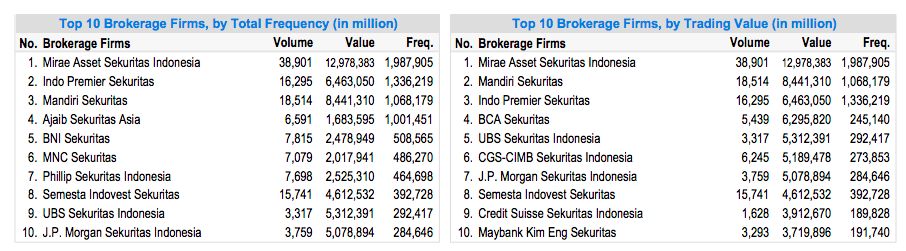 Kinerja Broker Sepekan (7-11 Juni 2021)