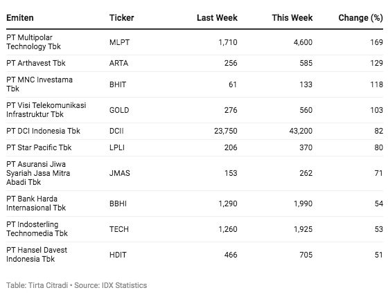 Top Gainers Tech Sepekan (7-11 Juni 2021)