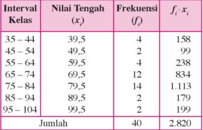 Contoh Soal Mean, Median, Modus