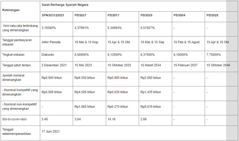 Lelang SBSN 15 Juni 2021
