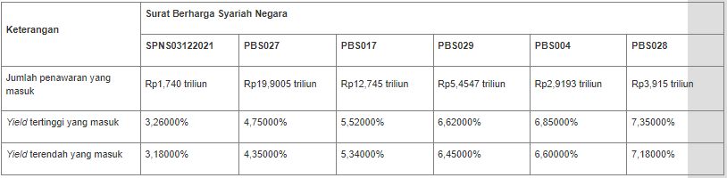 Lelang SBSN 15 Juni 2021