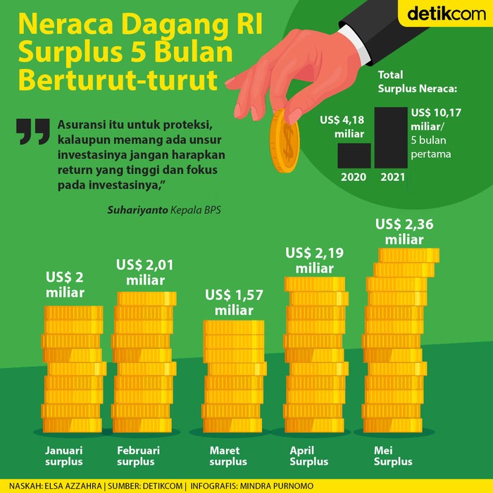 Neraca Dagang