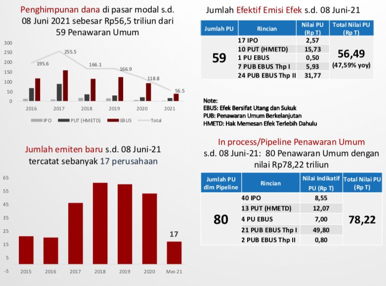 Data OJK 8 Juni 2021 Data OJK 8 Juni 2021