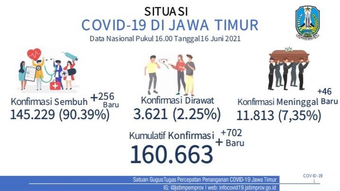 Melonjak, Kasus Aktif Positif COVID-19 Jatim Tambah 702
