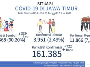Kasus COVID-19 Jatim Ngegas, Bangkalan Sumbang Terbanyak