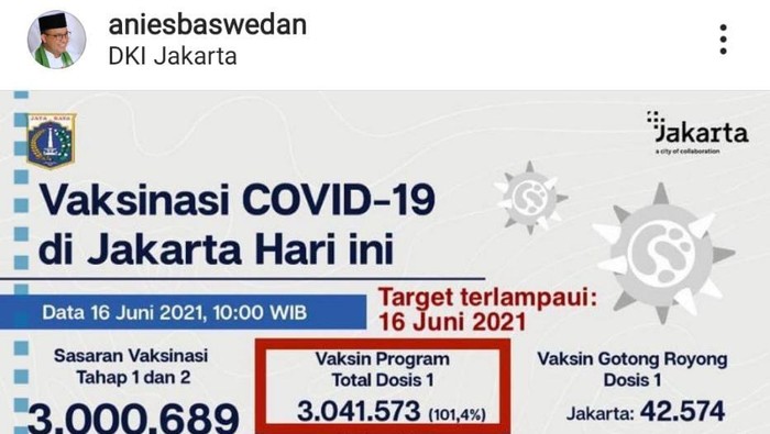 Gubernur DKI Anies Baswedan unggah capaian vaksinasi COVID-19