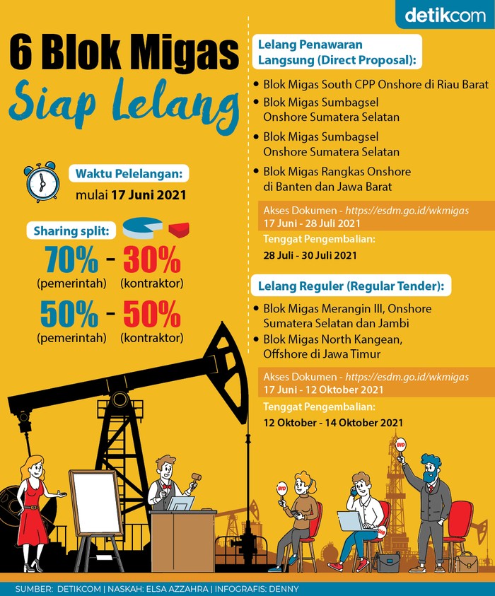 Infografis 6 blok migas siap lelang Infografis 6 blok migas siap lelang