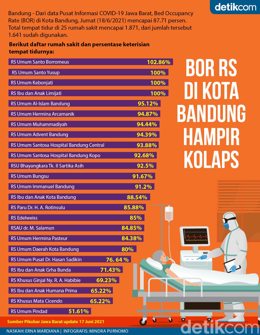BOR RS di Kota Bandung