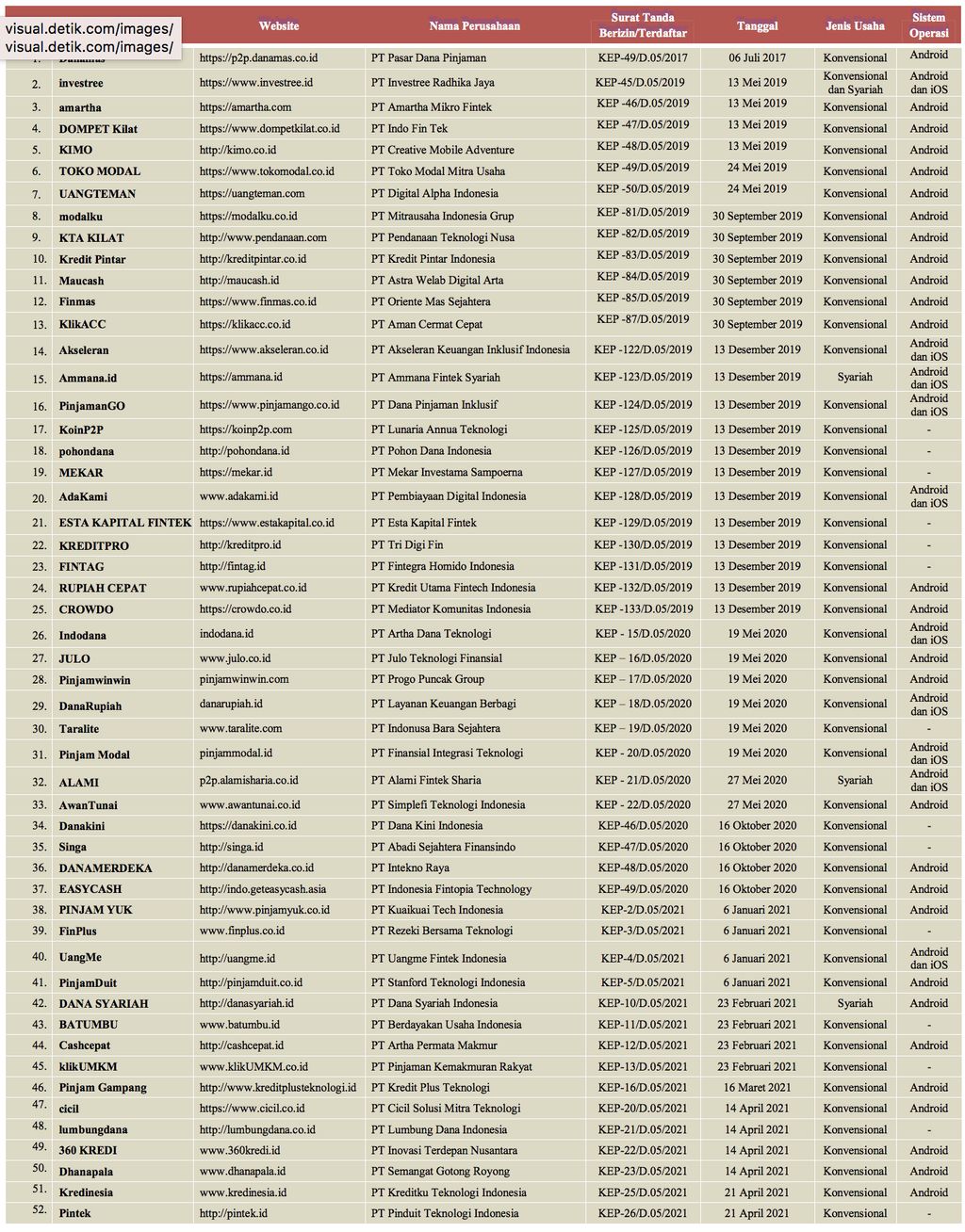 Jangan Tertipu Ilegal Bodong Ini 125 Pinjol Terdaftar Ojk<script async src=
