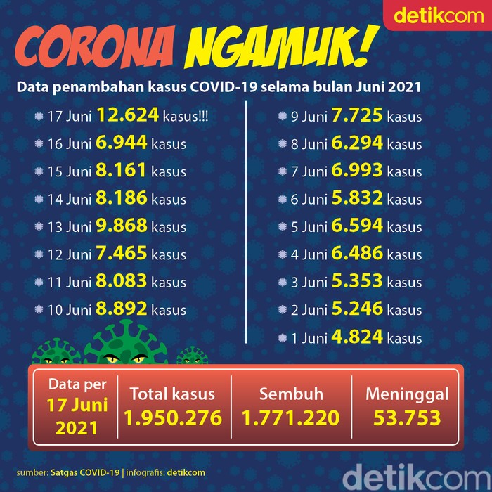 Sengamuk Apa Corona di Indonesia? Ini Riwayat Kasus Selama Juni 2021