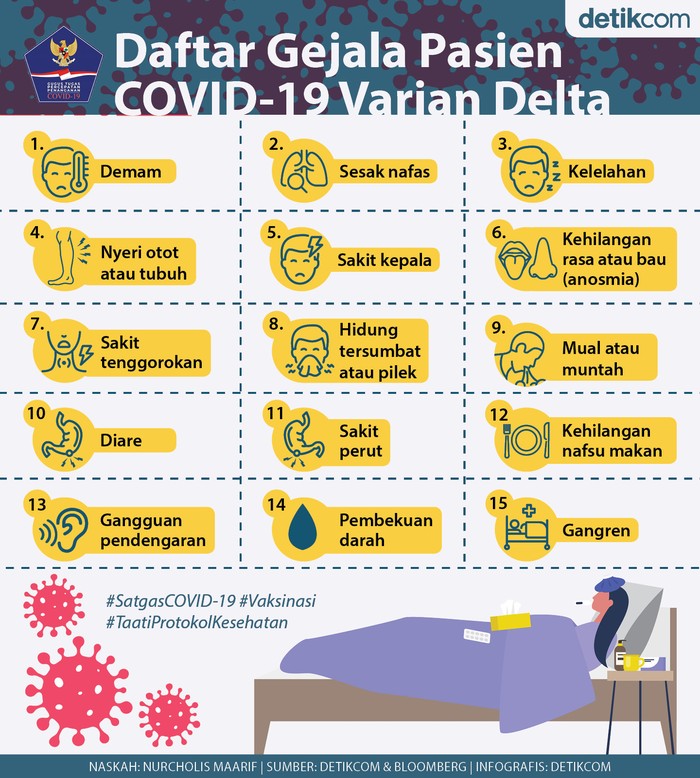 Gejala Pasien COVID-19 Varian Delta