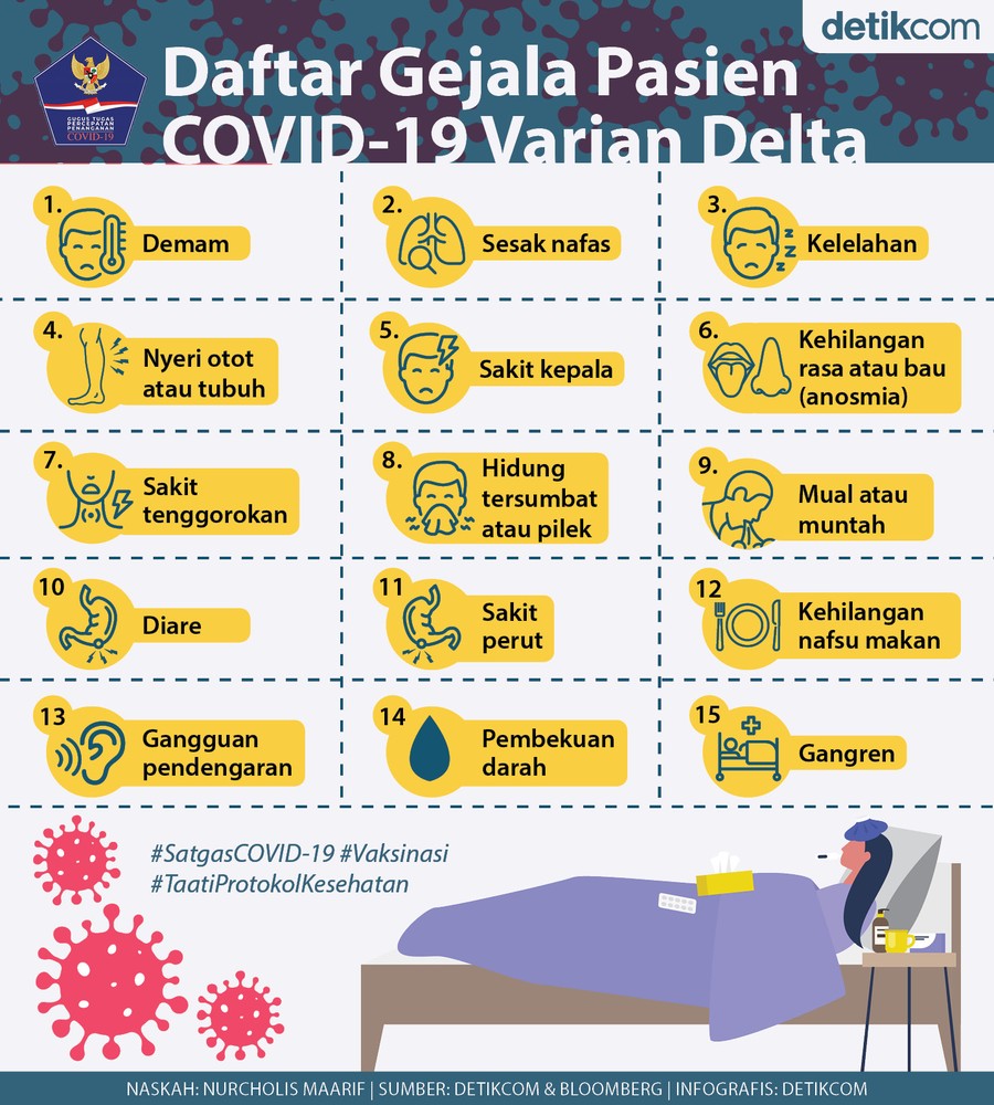 Gejala Pasien COVID-19 Varian Delta Gejala Pasien COVID-19 Varian Delta
