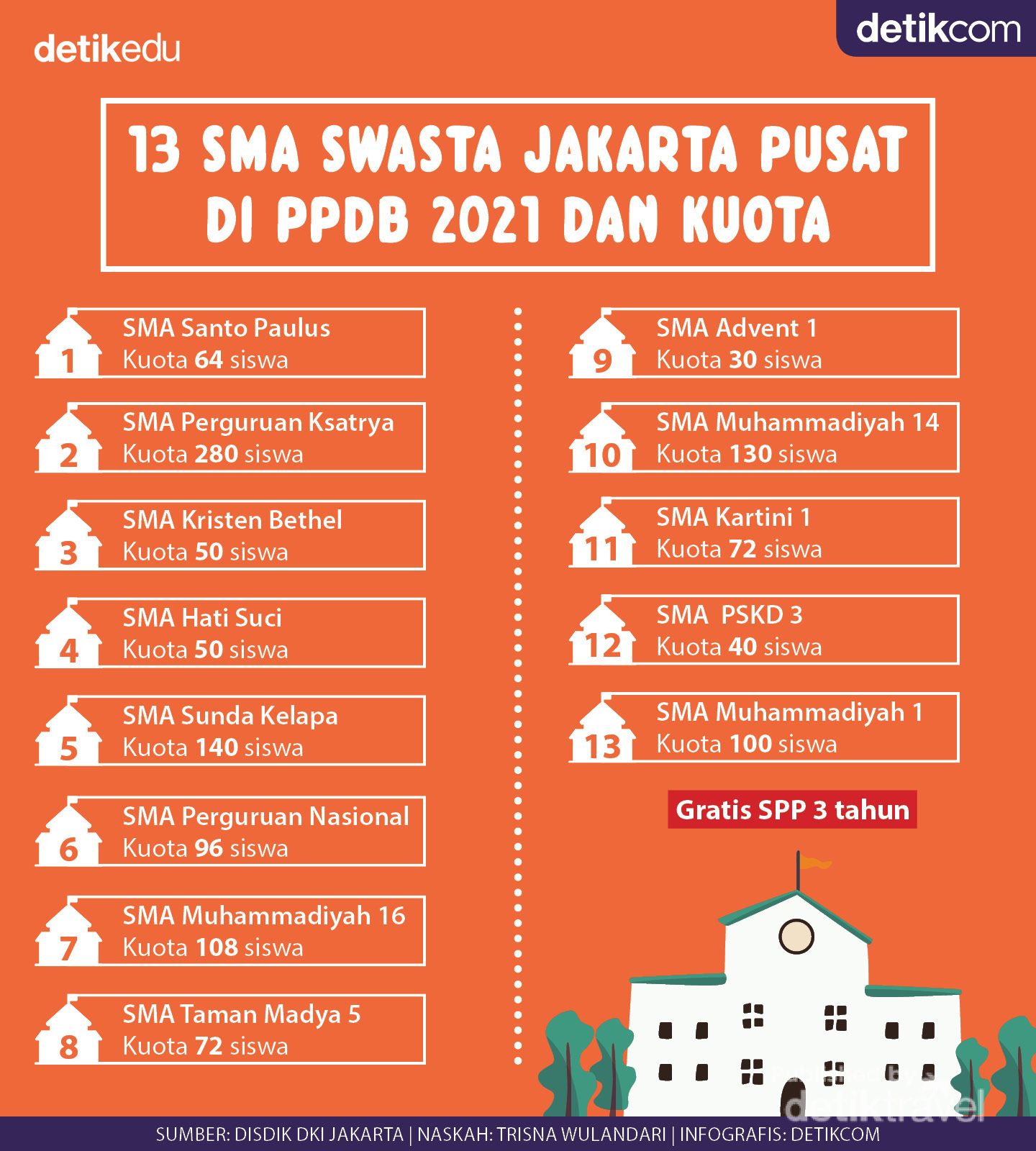 SMA Swasta di Jakarta Pusat yang masuk PPDB DKI 2021