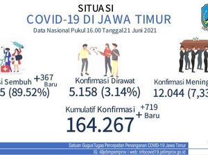 Bangkalan Masih Sumbang Kasus Baru COVID-19 Terbanyak di Jatim