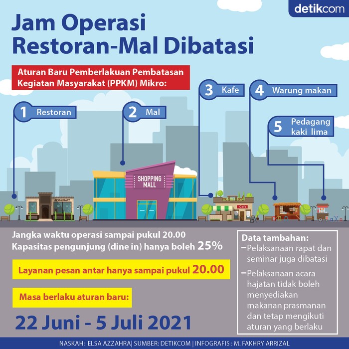 Infografis PPKM Mikro diperketat. Jam operasi mal-restoran sampai 20.00 Infografis PPKM Mikro diperketat. Jam operasi mal-restoran sampai 20.00