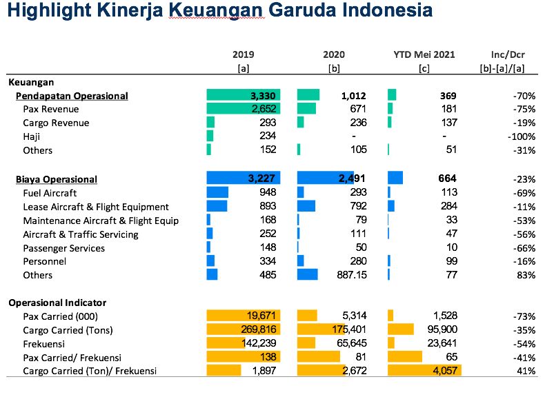 Kinerja Garuda, DPR RI, 21 Juni 2021