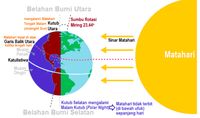 Fenomena Titik Balik Matahari 21 Juni Hari Ini, Apa Yang Terjadi?