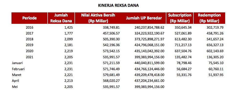 Tabel 1 Rekapitulasi Reksa Dana Mei 2021, OJK