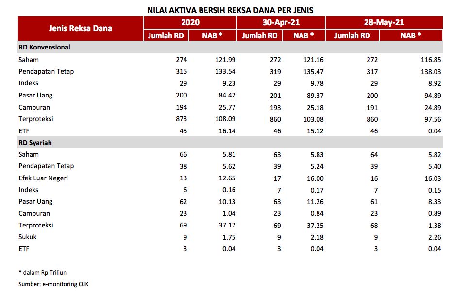 Tabel 2 Rekapitulasi Reksa Dana Mei 2021, OJK