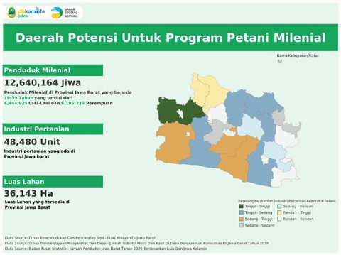 Data Petani Milenial
