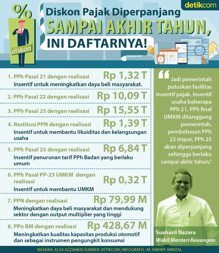 Insentif Pajak Diperpanjang