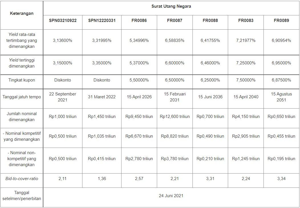 SUN Auction June 22, 2021