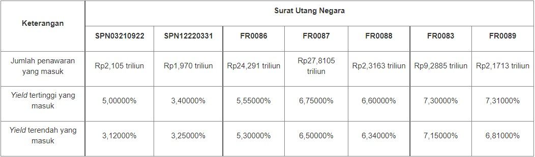 Lelang SUN 22 Juni 2021