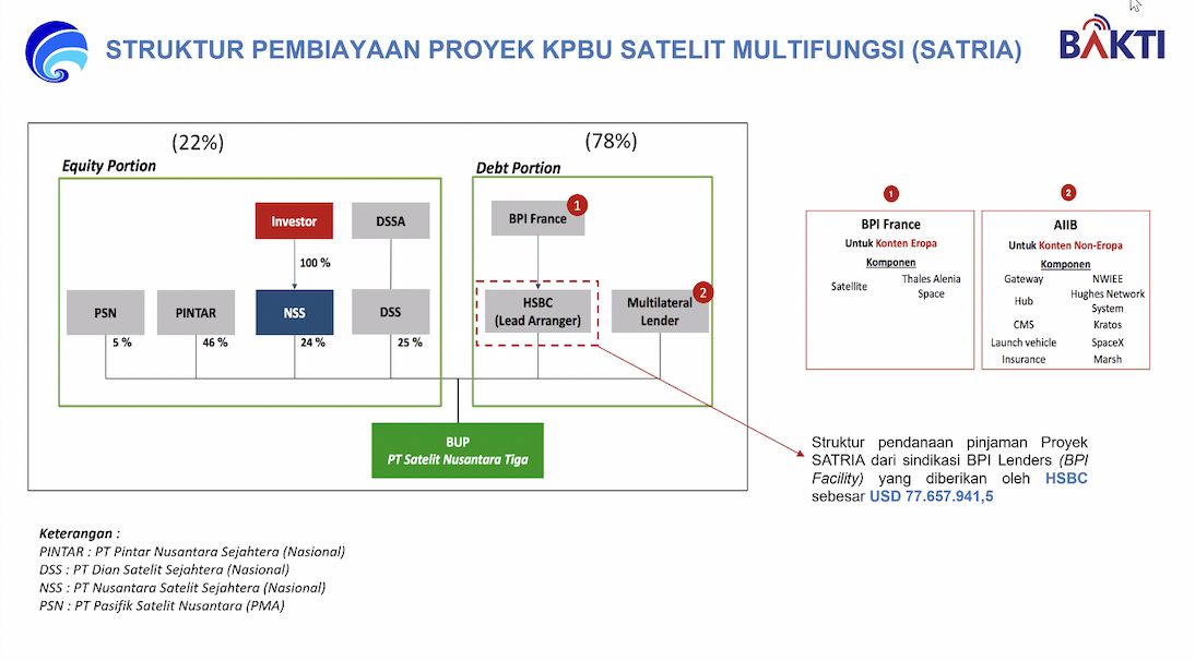 Skema pembiayaan Satelit Satria-1