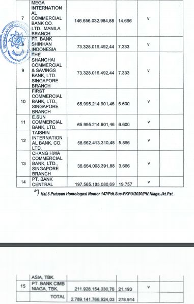 Tabel 2, Kreditor Separatis PKPU TELE Tabel 2, Kreditor Separatis PKPU TELE